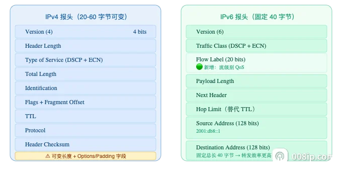 IPv4 vs IPv6 报头结构对比