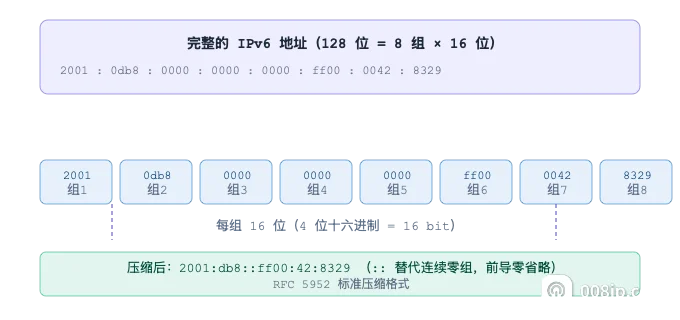 IPv6 地址格式分解：128位 = 8组×16位十六进制