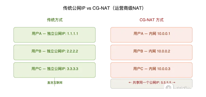CG-NAT运营商级NAT示意图：多个家庭用户共享一个公网IPv4地址