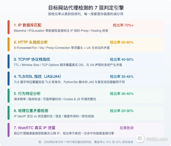IP 伪装度 7 层检测体系架构
