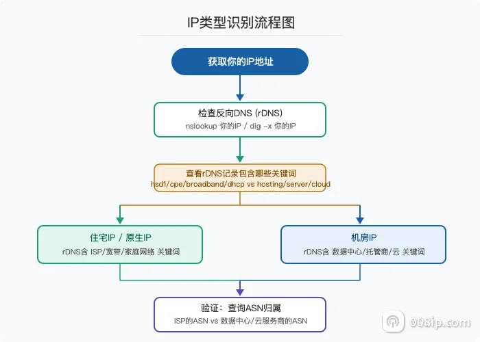 IP类型识别流程图：通过rDNS和ASN两步判断IP类型