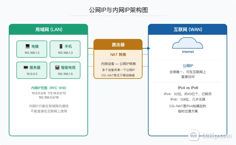 公网IP与内网IP的网络架构图：局域网设备通过NAT路由器共享公网IP