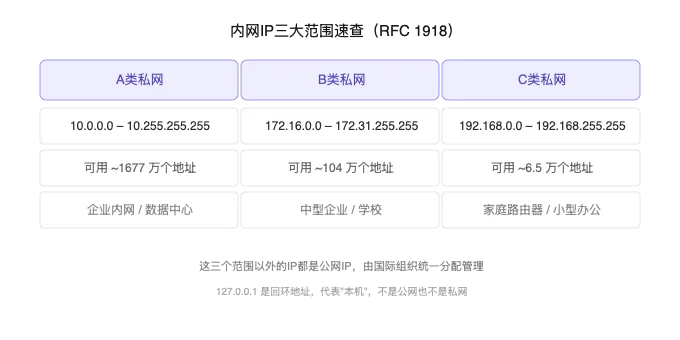 RFC 1918私网IP地址范围速查表：10.x、172.16-31.x、192.168.x三段