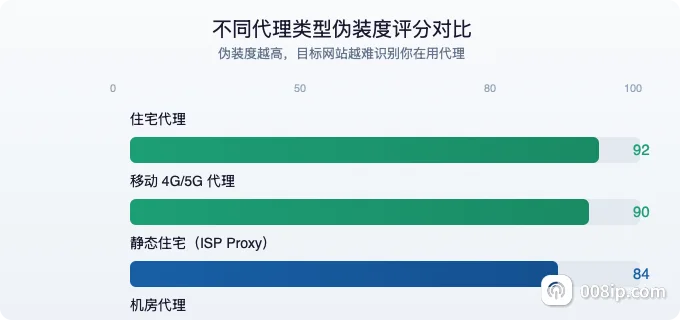 主流代理类型伪装度评分对比
