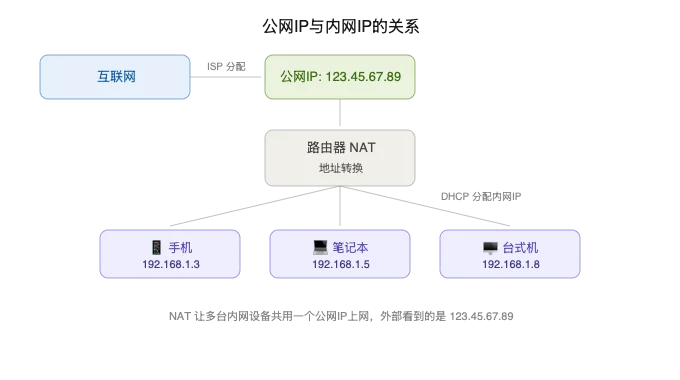公网IP与内网IP的NAT转换架构图：内网设备通过路由器NAT翻译后访问互联网