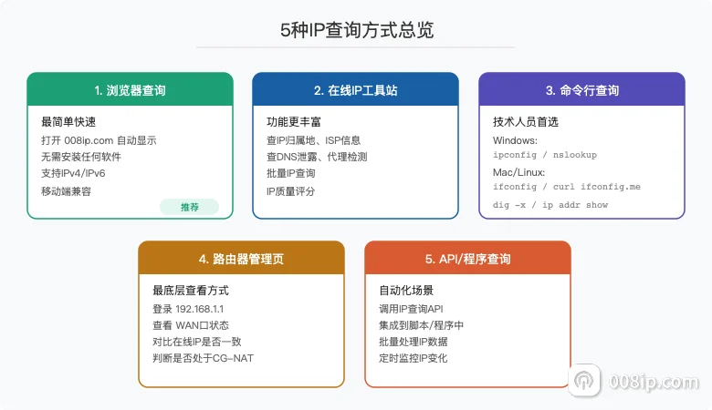 5种IP查询方式总览：在线工具、命令行、手机、路由器、API