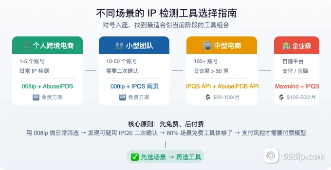 场景 → 工具选择指南