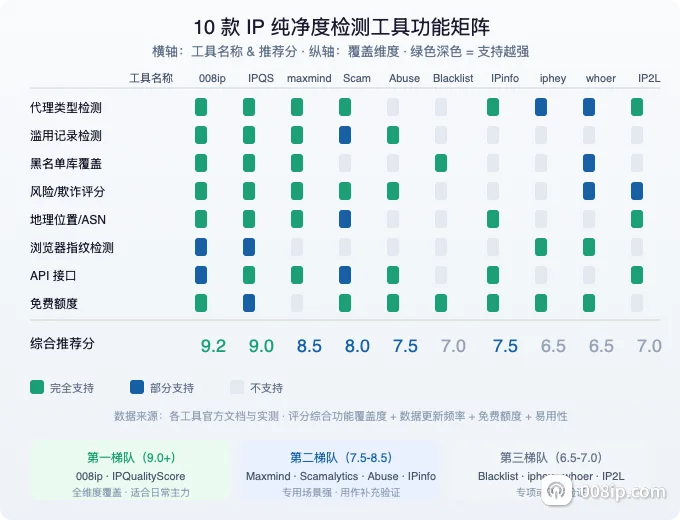 10 款 IP 纯净度检测工具功能矩阵