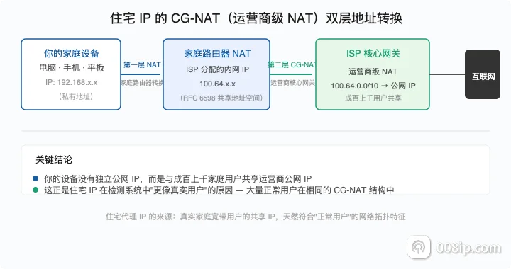 CG-NAT双层NAT架构图：家庭设备→路由器NAT→ISP核心网关CG-NAT→公网IP→互联网