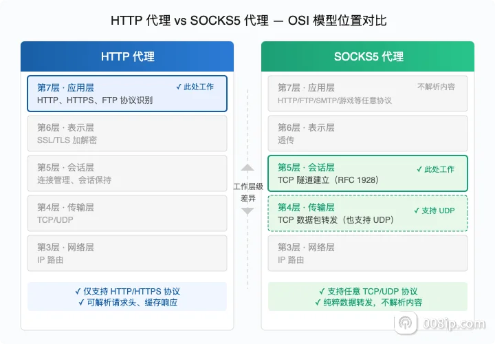 HTTP代理工作在OSI第7层应用层，SOCKS5代理工作在OSI第5层会话层的对比图