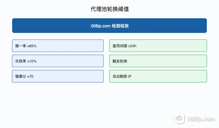 代理池 IP 轮换与健康阈值指标