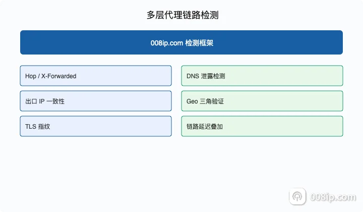 代理链路与出口一致性高级检测