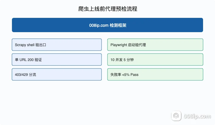 Scrapy 与 Playwright 代理预检流程