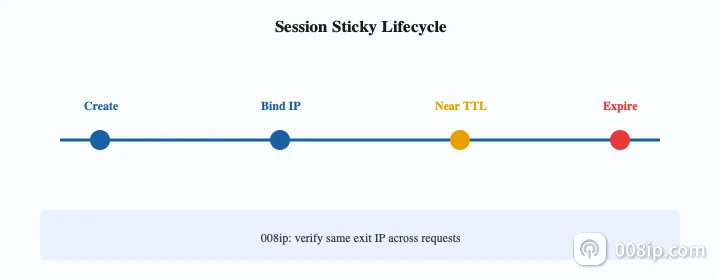 住宅代理Session生命周期:创建→粘性期→过期→续期或轮换