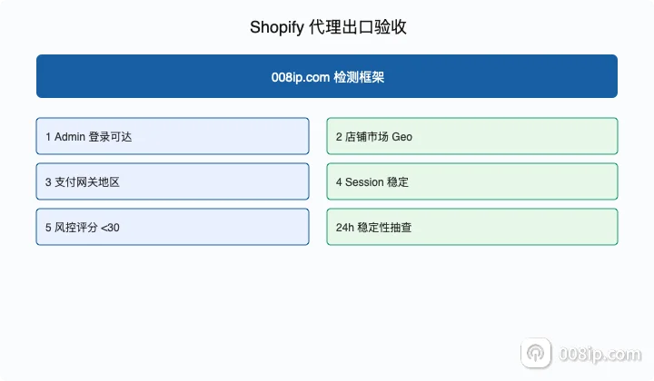 Shopify 店铺代理检测验收项