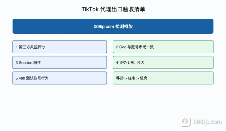 TikTok 代理出口五项 Pass/Fail 验收清单