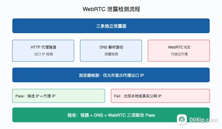代理环境下 WebRTC 泄露检测与验收流程