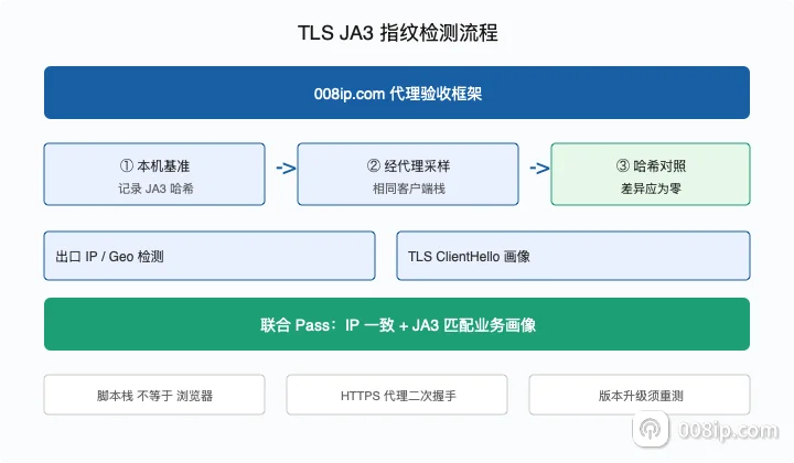 TLS JA3 指纹代理出口一致性检测流程