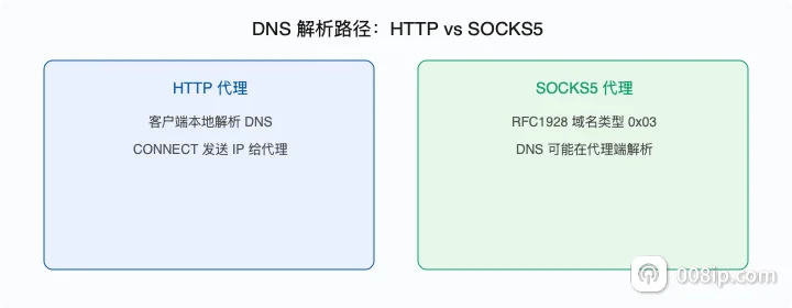 HTTP代理与SOCKS5代理的DNS解析路径对比：本地DNS vs 远程DNS