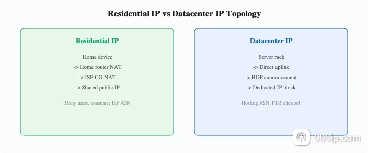 住宅IP与机房IP网络拓扑对比：路由跳数、ASN归属、PTR记录与IP段分布差异