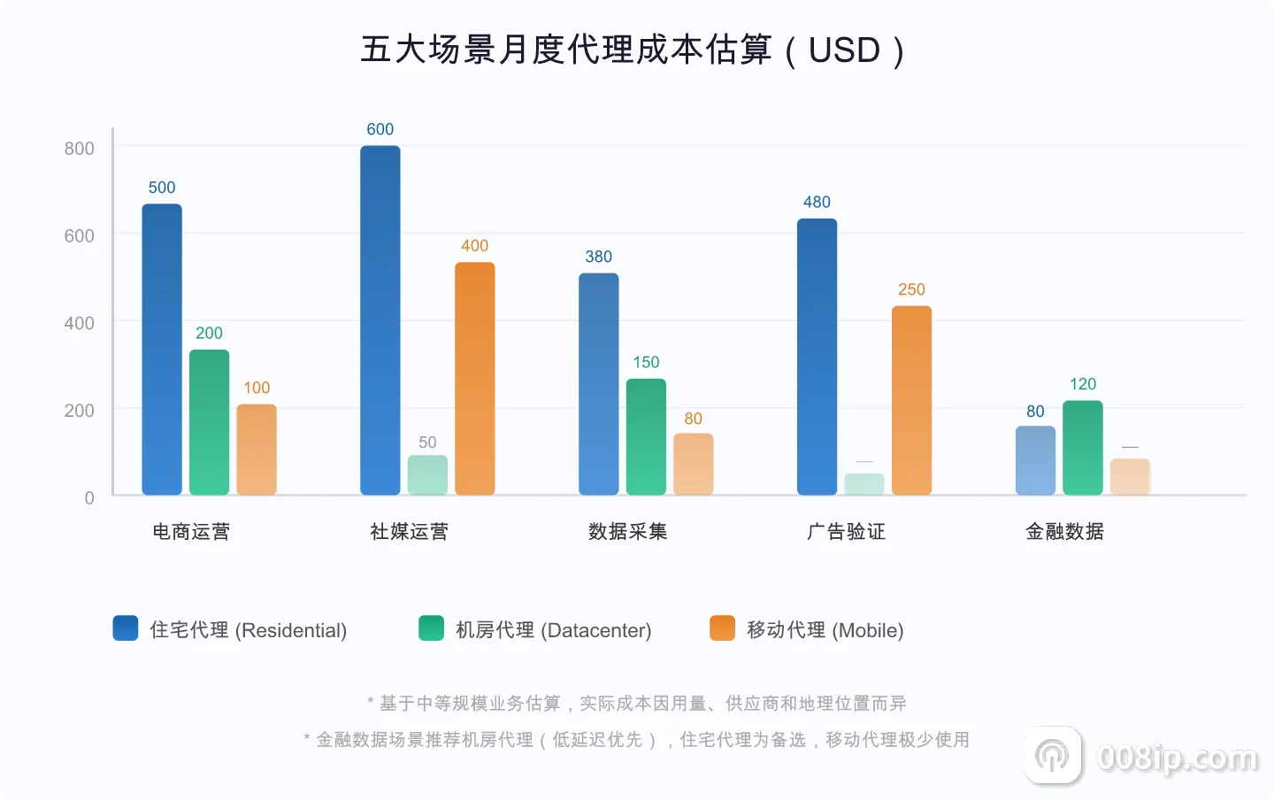 各场景代理成本对比