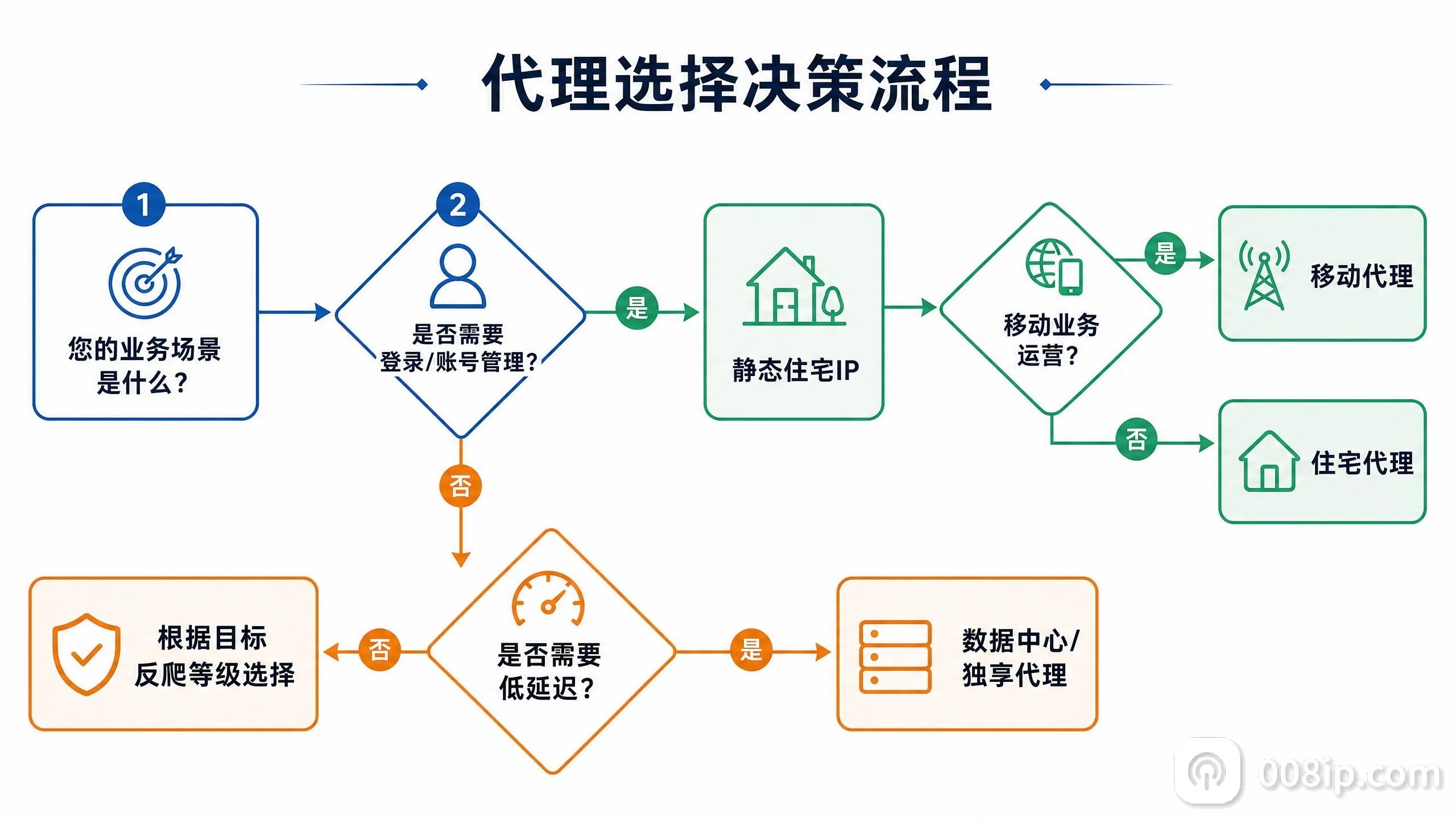 代理选型决策流程图