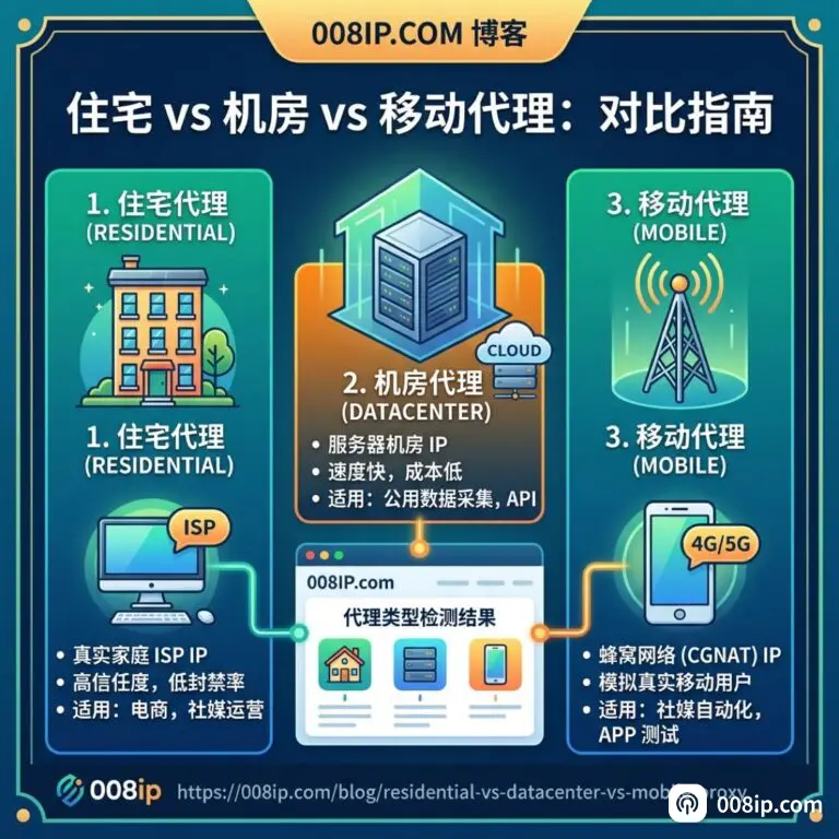 residential-vs-datacenter-vs-mobile-proxy - 008ip.com 博客封面