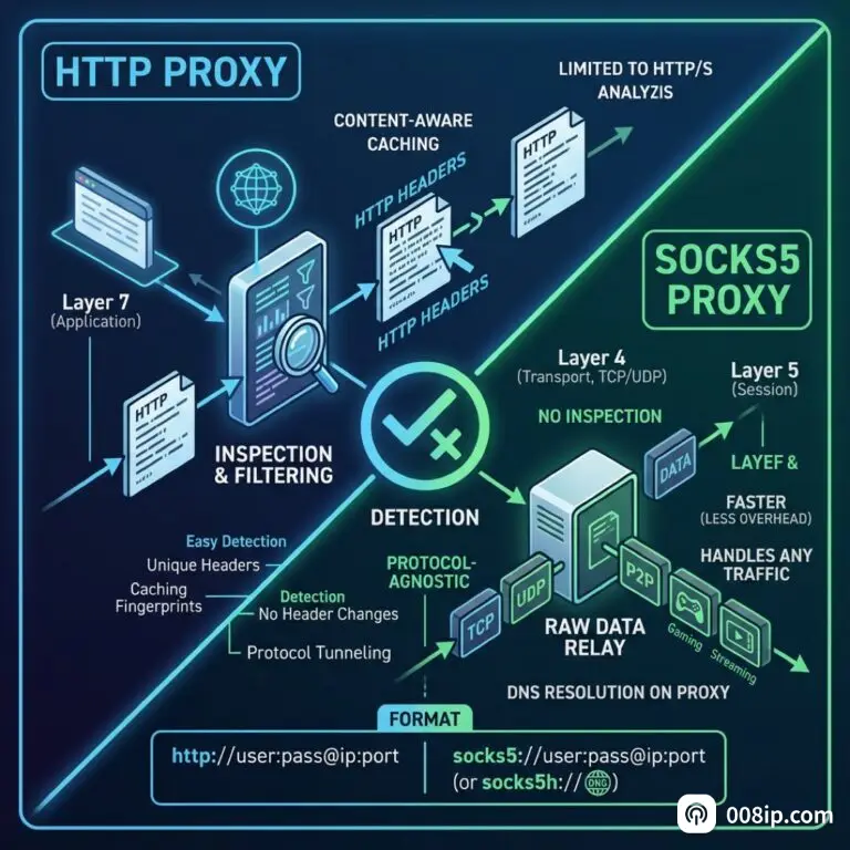 http-socks5-proxy-detection-format - 008ip.com 博客封面