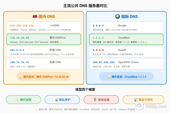 主流公共 DNS 服务器一图对比
