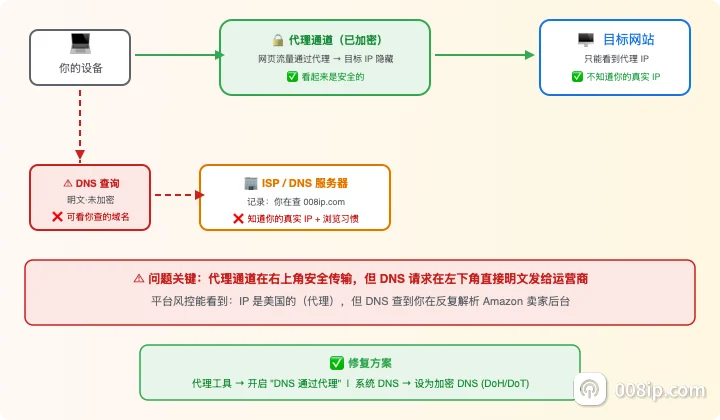 DNS泄露示意图:网络流量走预期通道,但DNS查询仍发送给本地或其他非预期解析器