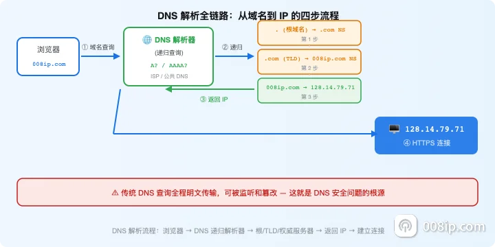 DNS解析流程:设备发起域名查询,经递归解析器获取IP地址后连接目标服务器