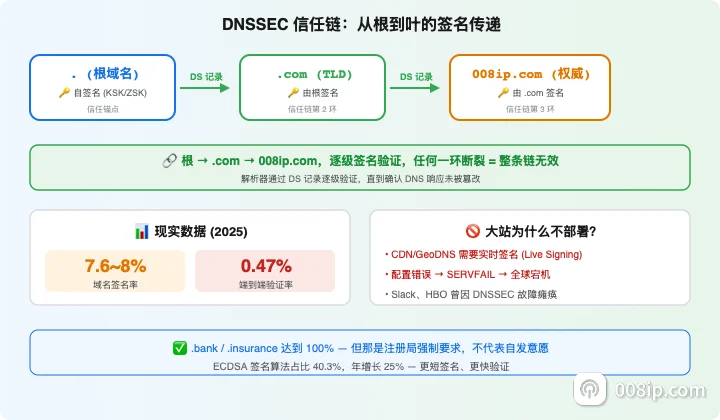 DNSSEC信任链示意图:从DNS根到顶级域再到具体域名逐级建立验证关系