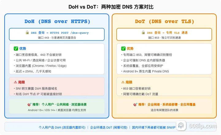 DoH与DoT加密DNS对比示意图:两者都加密DNS查询,但使用的传输方式和常见端口不同