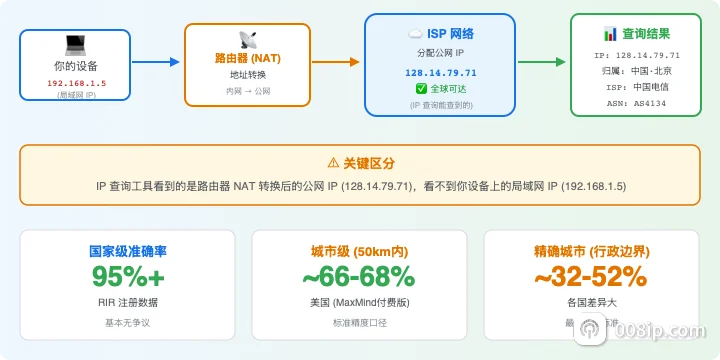 IP 查询流程：设备 → 路由器NAT → ISP公网IP → 查询结果