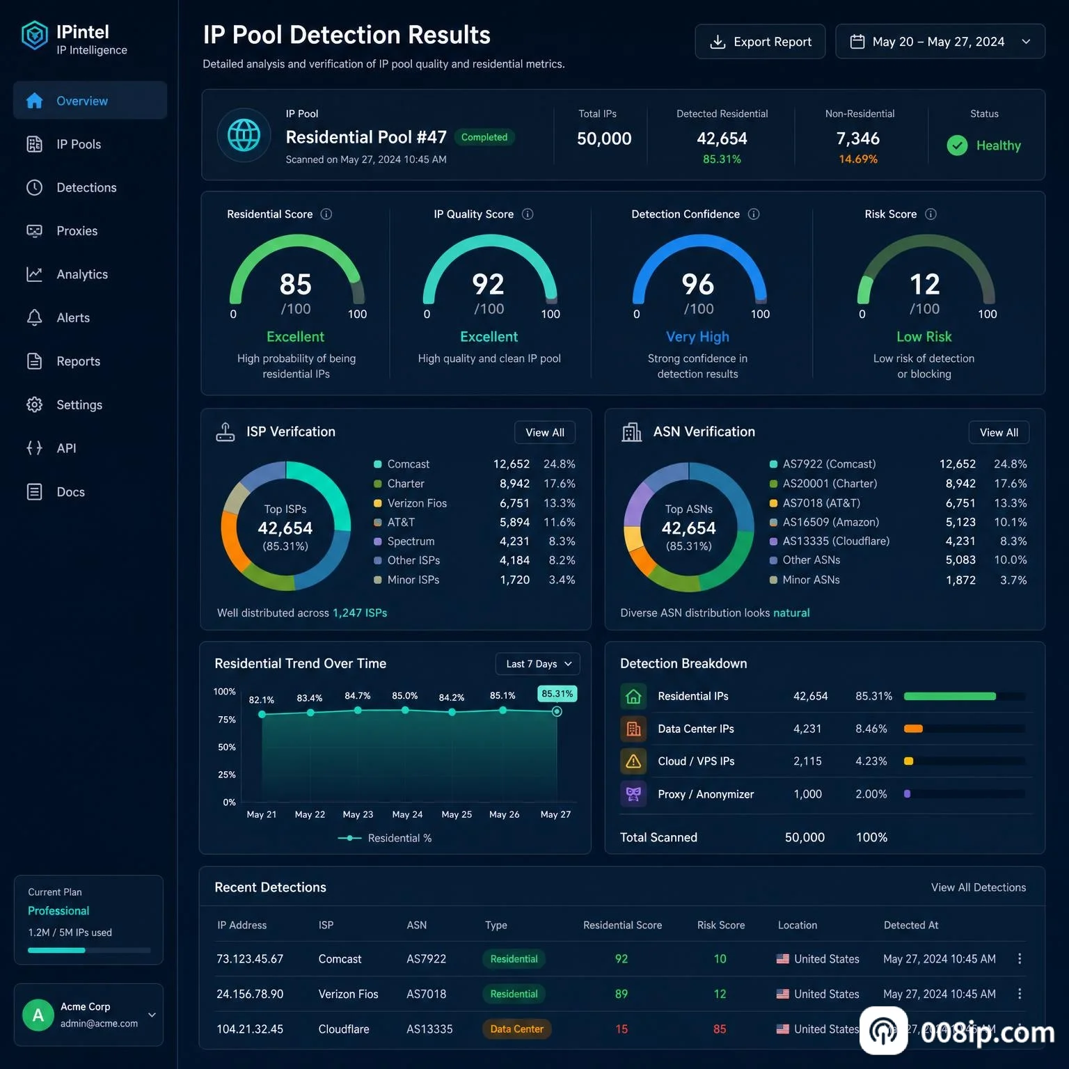 008ip.com IP池检测报告，显示 280 条 Native IP、1 条 Broad IP，以及 IP 类型分布统计