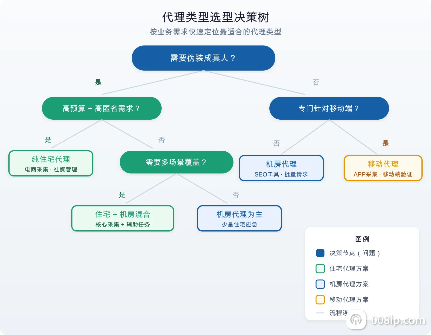 代理类型选型决策树