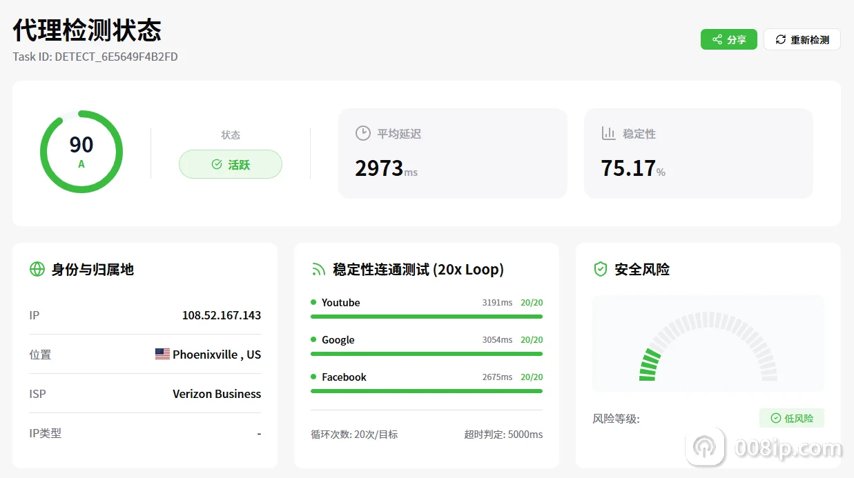 008IP静态代理质量检测报告,展示活跃状态、平均延迟、稳定性、出口位置、ISP、目标站20次循环结果和安全风险