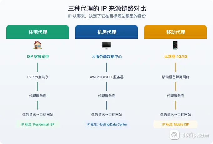 三种代理类型IP来源对比架构图