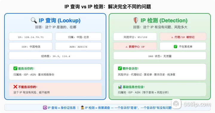 IP 查询 vs IP 检测对比：查询回答归属地，检测回答风险