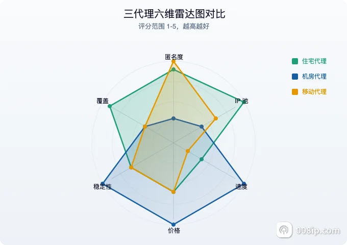 三种代理六维雷达对比图