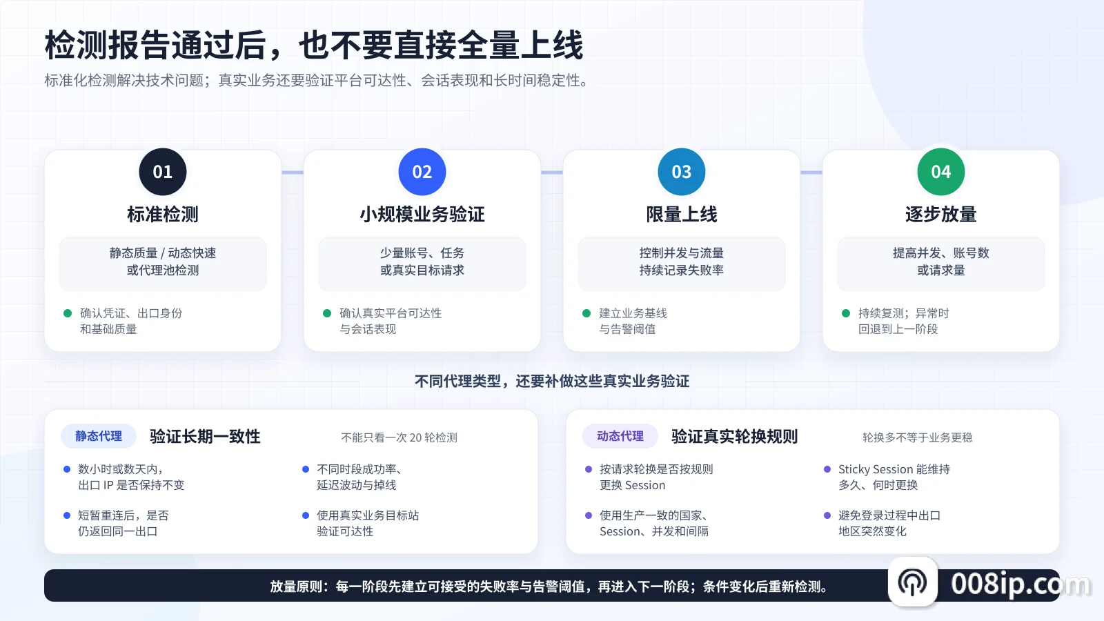 业务验收流程指南:从标准检测到逐步放量的分阶段验收流程